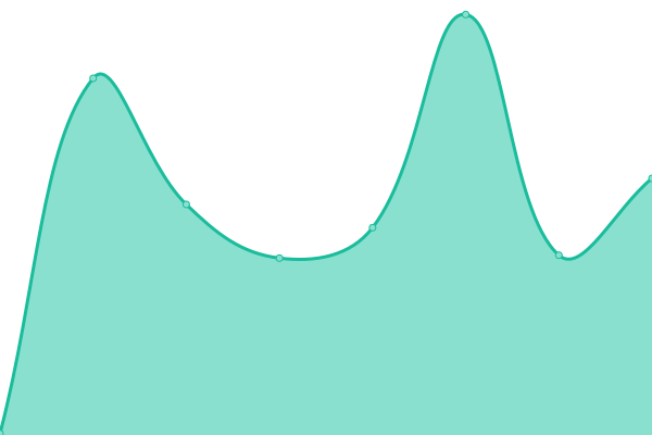 Response time graph