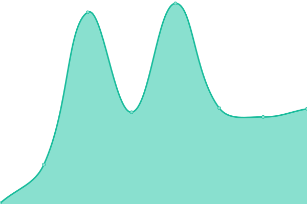 Response time graph