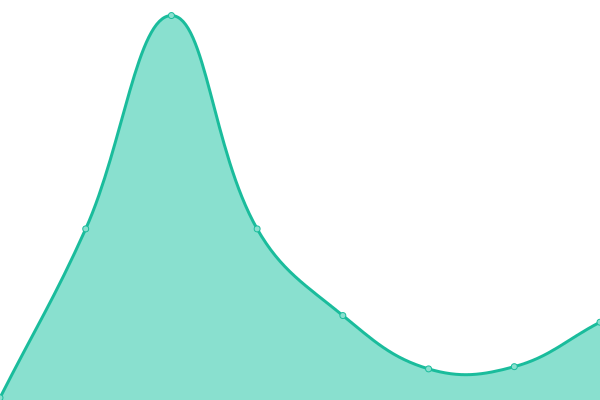 Response time graph