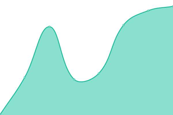 Response time graph