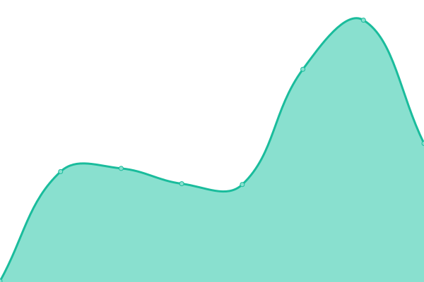 Response time graph