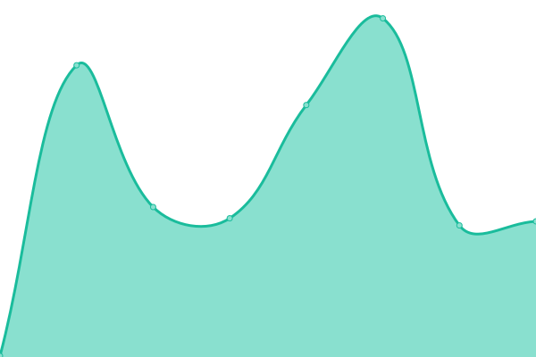 Response time graph