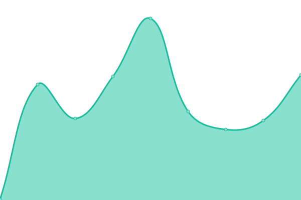 Response time graph