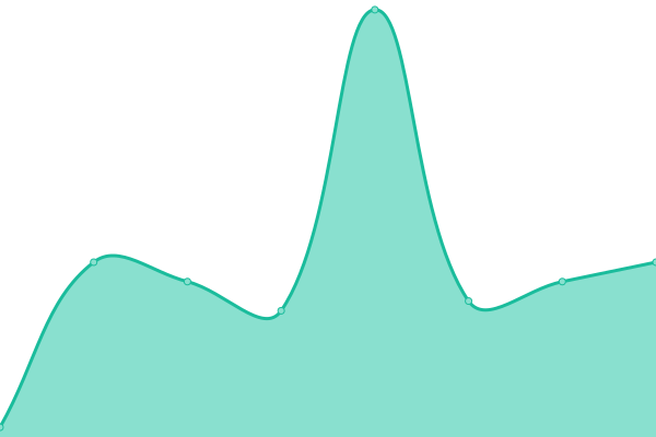 Response time graph