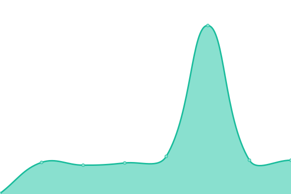 Response time graph