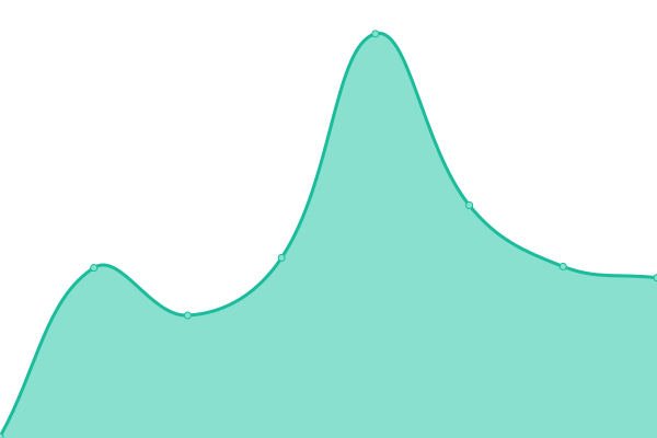 Response time graph