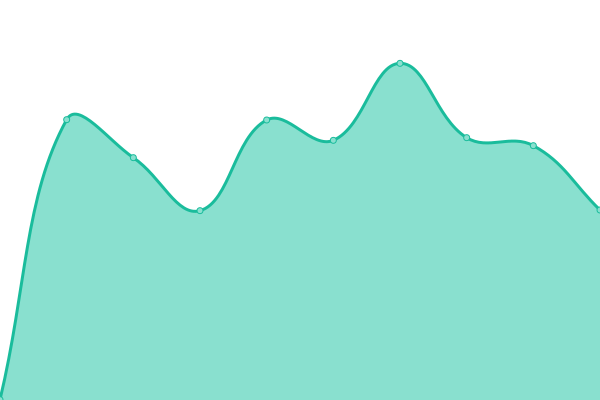 Response time graph