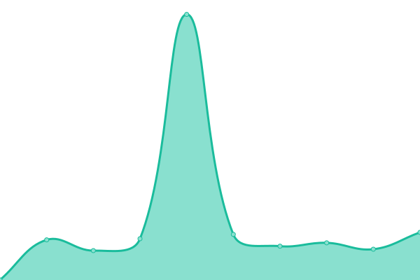 Response time graph