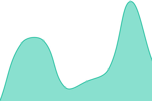 Response time graph