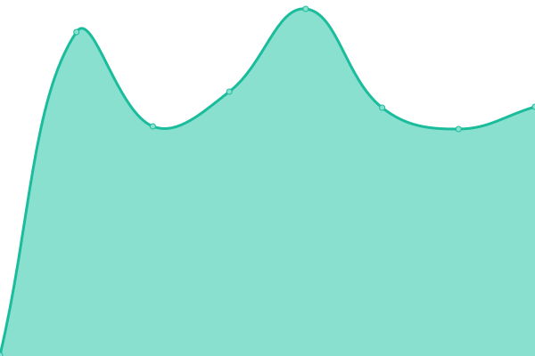 Response time graph