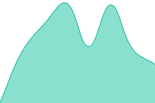 Response time graph