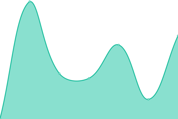 Response time graph