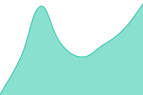 Response time graph