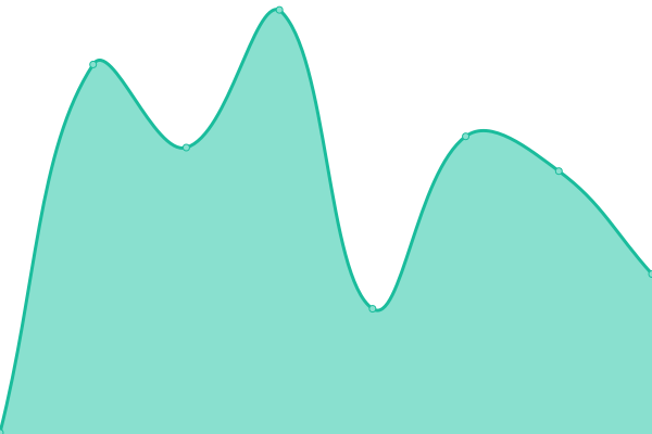 Response time graph