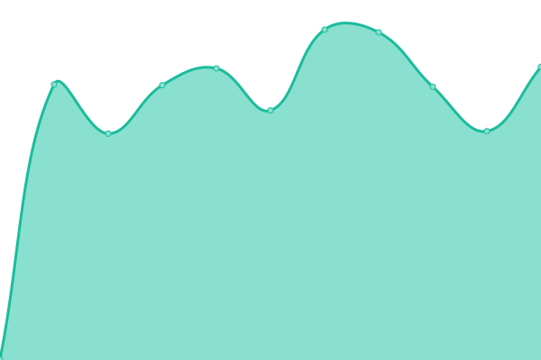 Response time graph