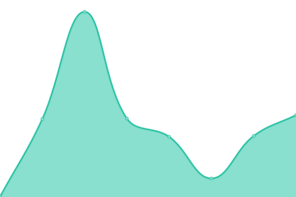 Response time graph