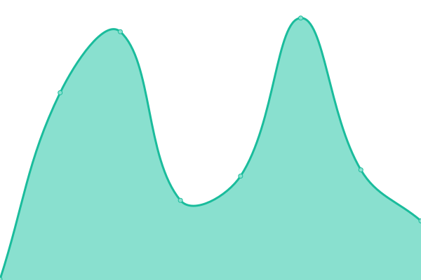 Response time graph