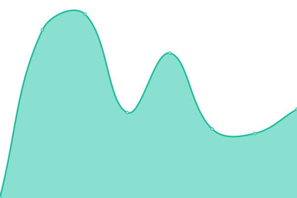 Response time graph