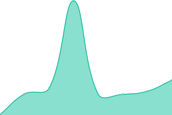 Response time graph