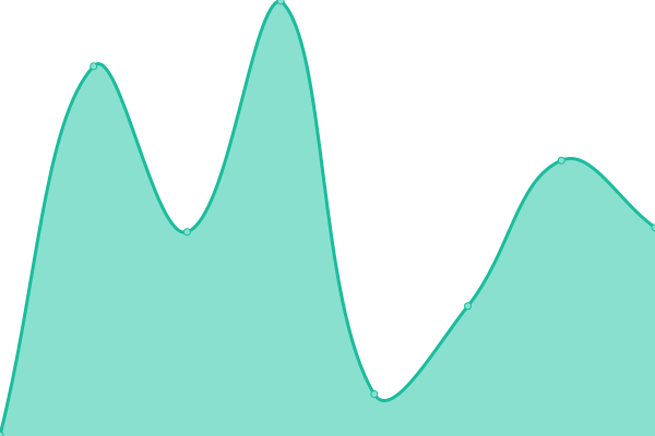 Response time graph