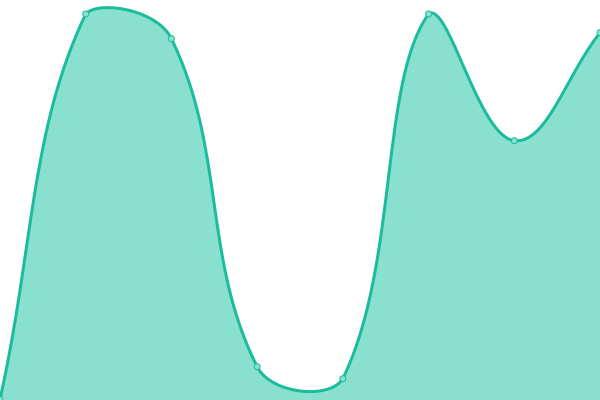 Response time graph