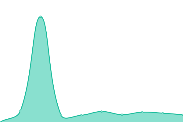 Response time graph