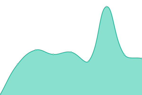 Response time graph