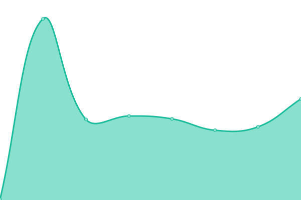 Response time graph