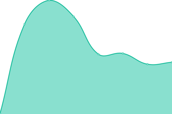 Response time graph