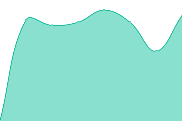 Response time graph