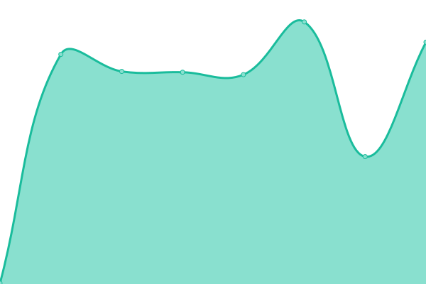 Response time graph