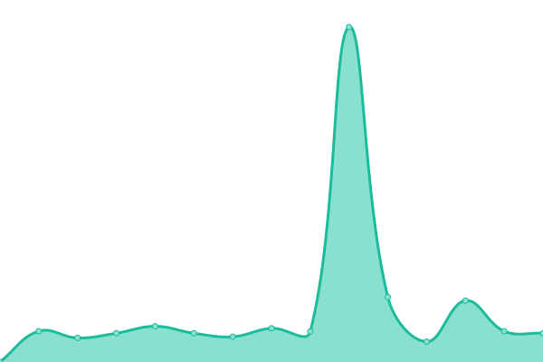 Response time graph