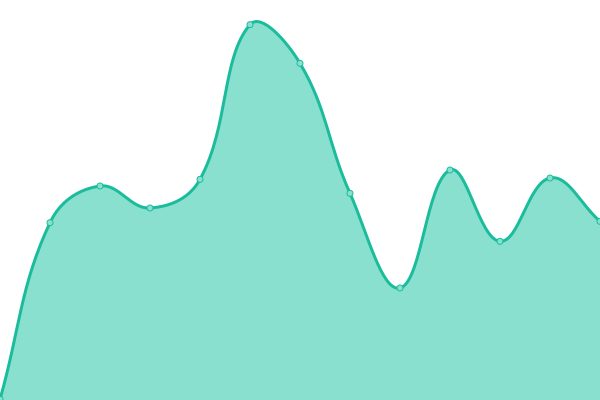 Response time graph