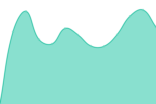 Response time graph