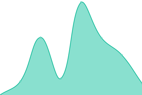 Response time graph