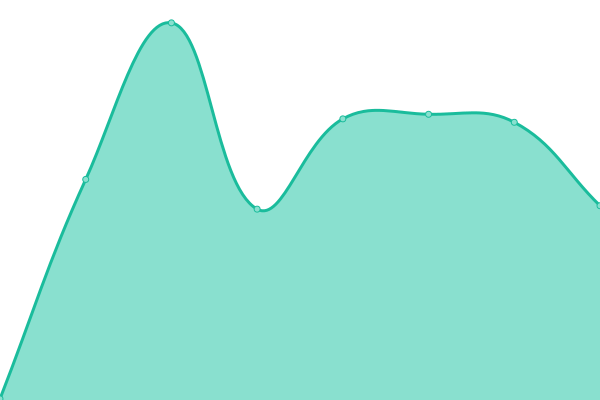 Response time graph