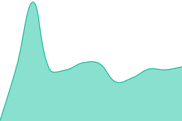 Response time graph