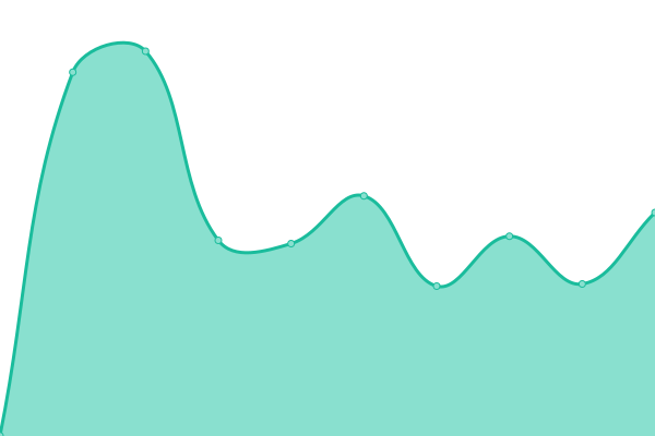 Response time graph