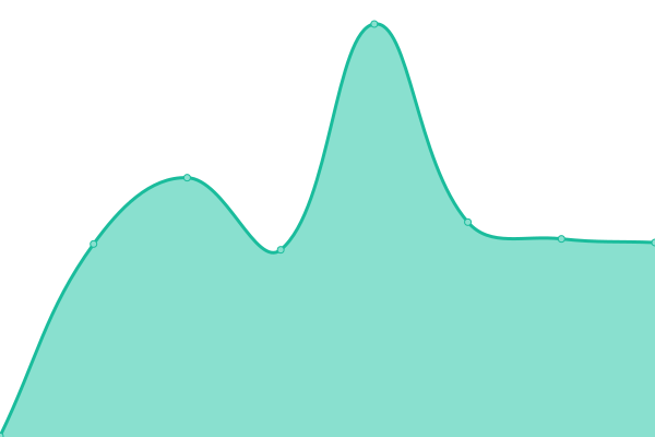 Response time graph