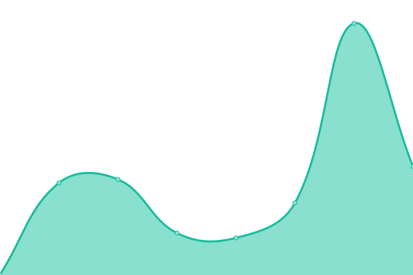 Response time graph