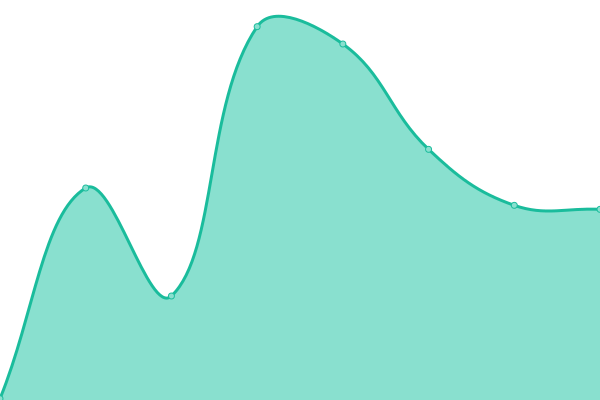 Response time graph