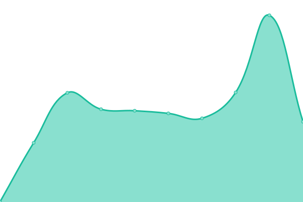 Response time graph