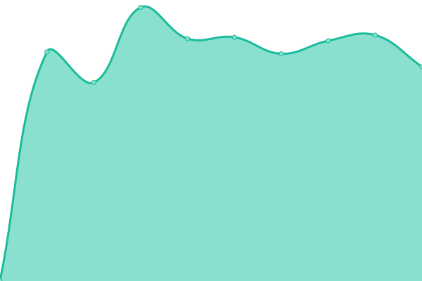 Response time graph