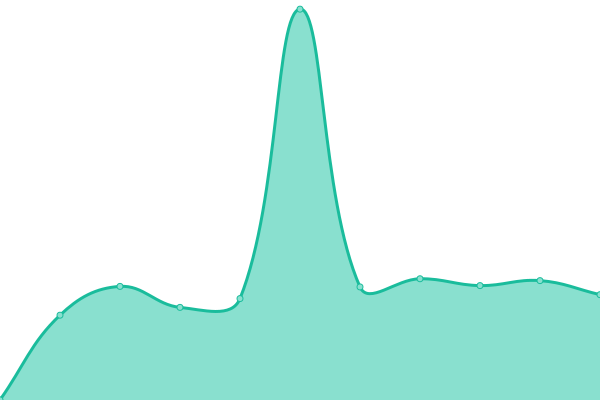 Response time graph