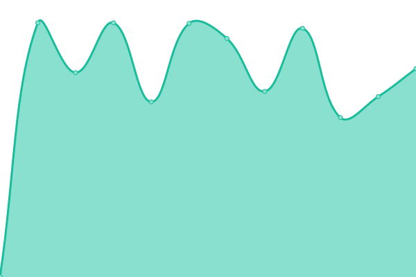 Response time graph