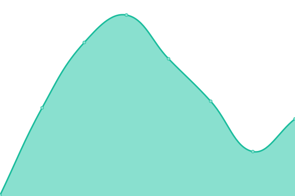 Response time graph