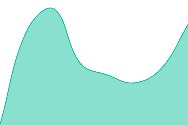 Response time graph