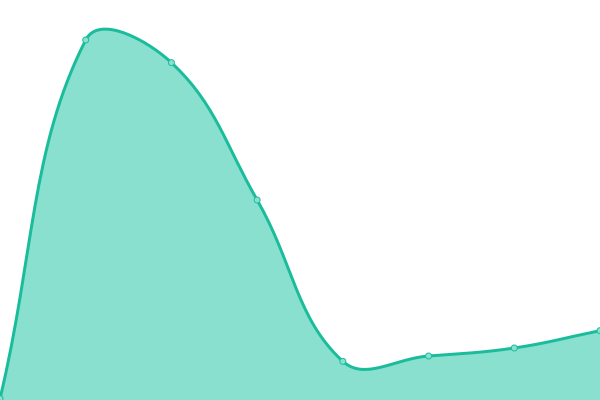 Response time graph