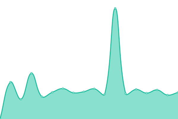 Response time graph