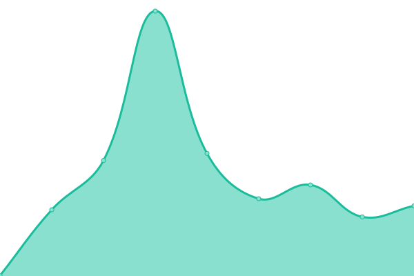 Response time graph